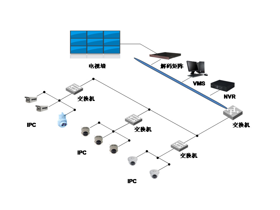 網(wǎng)絡監(jiān)控工程中IPC、交換機、NVR連接拓撲圖