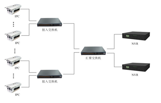 網(wǎng)絡監(jiān)控工程中IPC、交換機、NVR連接拓撲圖
