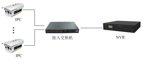 網(wǎng)絡監(jiān)控工程中IPC、交換機、NVR連接拓撲圖