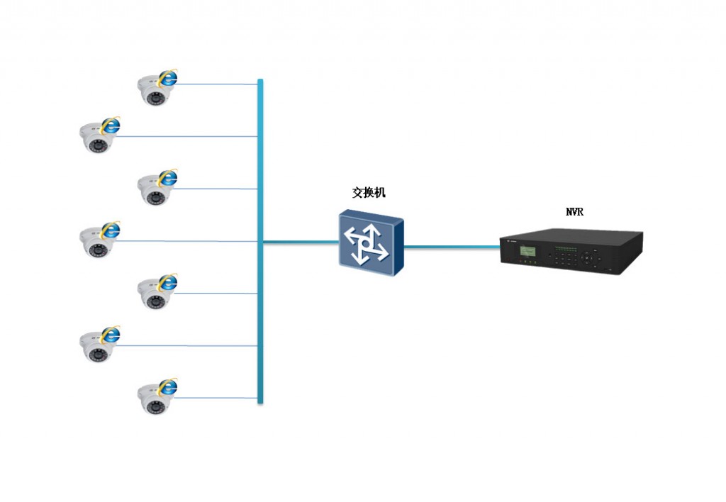 網(wǎng)絡監(jiān)控工程中IPC、交換機、NVR連接拓撲圖